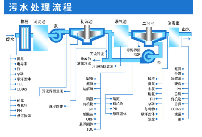 污水厂溶氧仪