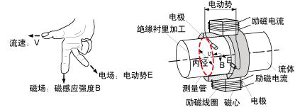 高温型电磁流量计