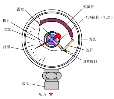 压力仪表的原理都学好了吗？这几张图怕都没见过吧？