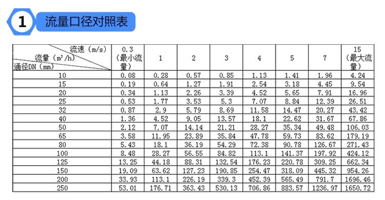 电磁流量计dn50价格